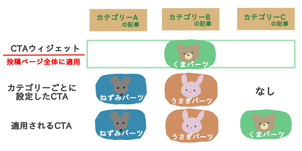 カテゴリーごとのCTAとCTAウィジェットを併用した場合の結果一覧